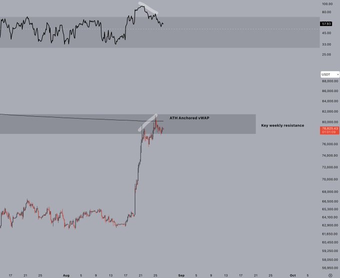 A financial chart showing Bitcoin price action with annotations including 'ATH Anchored vWAP' and 'Key weekly resistance' near the $79,900 level, alongside a US10Y bond yield chart around 4.50%.