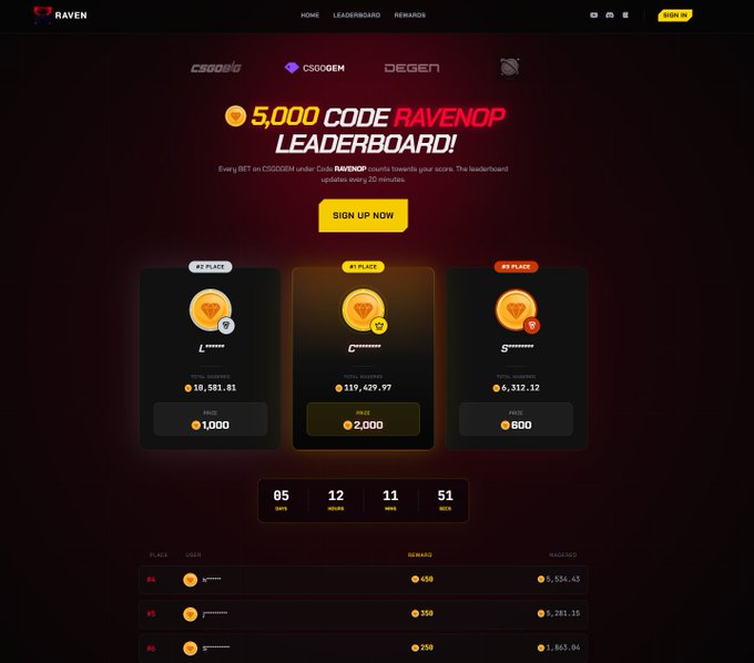 A dark-themed leaderboard webpage promoting a CSGOgem competition using code "RAVENOP," featuring prize tiers of 1,000, 2,000, and 800 coins for 2nd, 1st, and 3rd place, with a top wagered score of 6,112.17. The site includes a sign-up CTA and links to ravengambles.com/leaderboard and csgogem.com/r/RAVENOP, matching the tweet's call-to-action for the ending leaderboard event.