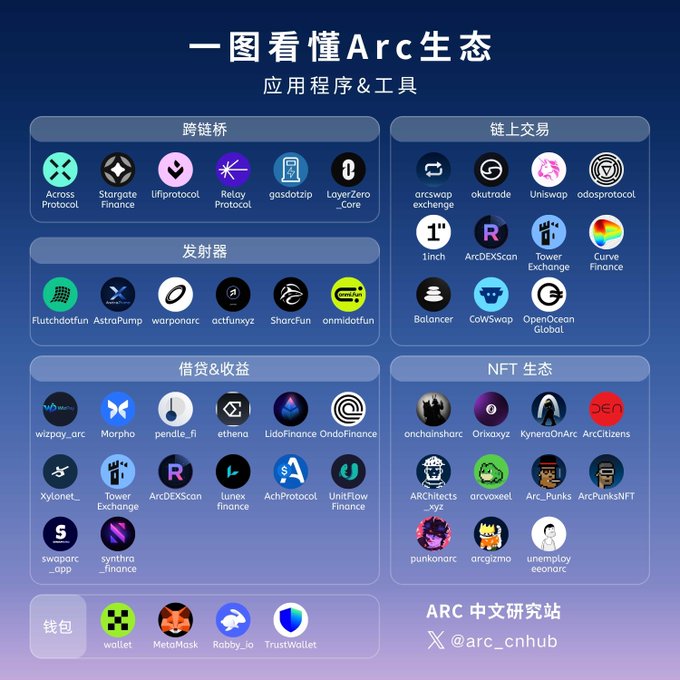 An infographic titled '一图看懂Arc生态' (Understanding the Arc Ecosystem in One Picture) in Chinese, displaying various crypto applications and tools categorized into cross-chain bridges, on-chain trading, launchers, lending & yield, NFT ecosystem, and wallets.