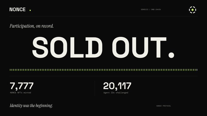A black promotional graphic for NONCE featuring the large headline “SOLD OUT.” and the text “Participation, on record.” It displays “7,777 NONCE NFTs minted” and “20,117 Agent IDs challenged,” matching the post’s details about the sold-out Genesis collection and hinting that future collections will make room for more participants.