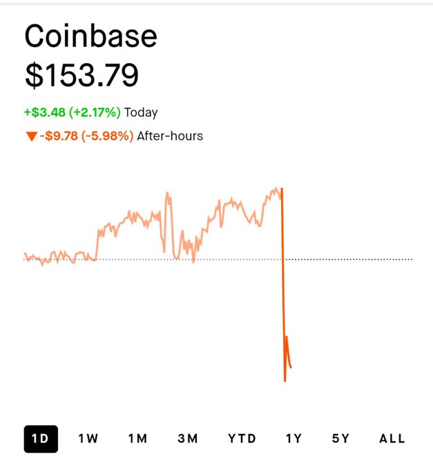 The image shows a Coinbase ($COIN) stock chart displaying a price of $153.79, with the stock up $3.48 (+2.17%) during regular trading but then dropping $9.78 (-5.98%) in after-hours trading, reflecting the post-earnings sell-off referenced in the caption about $COIN declining 6% following its Q2 earnings report.