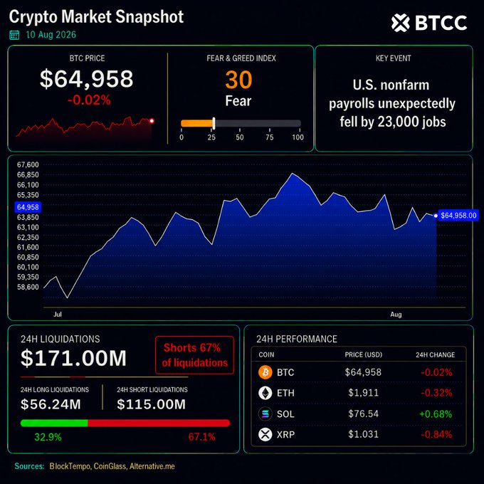 A Crypto Market Snapshot from BTCC dated 10 Aug 2026 shows BTC at $64,958 (-0.02%), a Fear & Greed Index of 30 (Fear), and 24H liquidations of $171.00M (67% shorts).