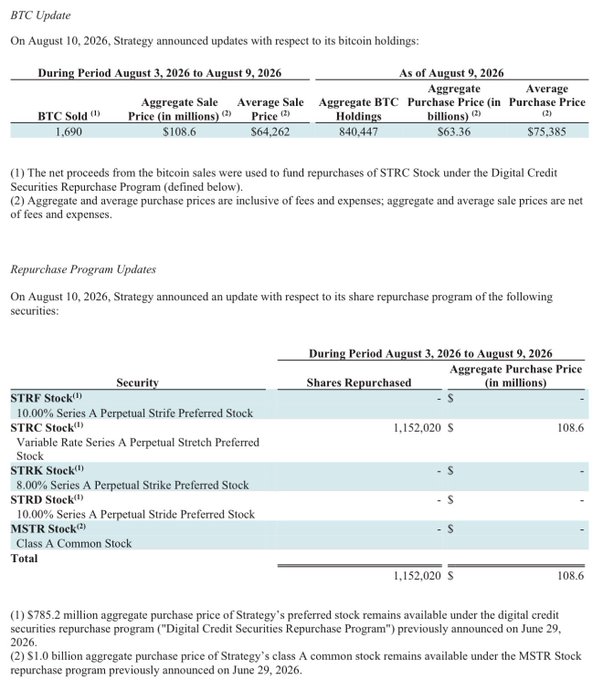 A financial document showing Strategy's (formerly MicroStrategy) BTC Update for August 3-9, 2026, reporting 1,690 BTC sold at $108.6 million average, with 840,447 BTC holdings remaining.