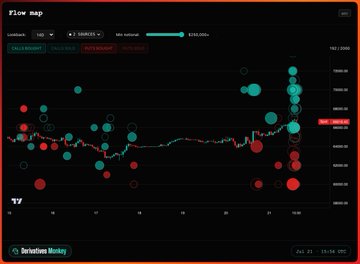 A 'Flow map' trading chart for 'Derivatives Monkey' with a time selector set to '1Y', displaying teal and red bubbles across various price levels.