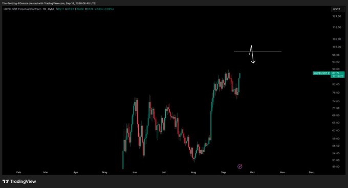 A TradingView daily candlestick chart of the Hyperliquid Perpetual Contract ($HYPE) shows a strong uptrend reaching around $90.14, with an arrow annotation projecting a push toward triple-digit levels (~$100+) to support the post's claim that "$HYPE to 3 figures has to happen shortly."