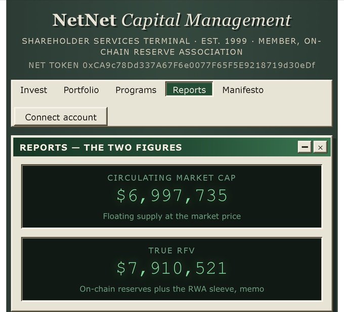 The image shows a NetNet Capital Management shareholder services terminal displaying the "Reports — The Two Figures" panel comparing the Circulating Market Cap of $6,997,735 against a True RFV of $7,910,521. This visually supports the post's claim that the $NET token's market cap is trading below its Realistic Floor Value, with a gap of roughly $913,000 between the two figures.