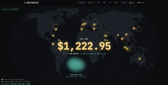 A snapshot from the ZECTASTIC 'ZEC USD' world map price tracker showing Zcash price at $1,222.95, a +632.2% gain against BTC in 1 year, and various exchange locations marked.