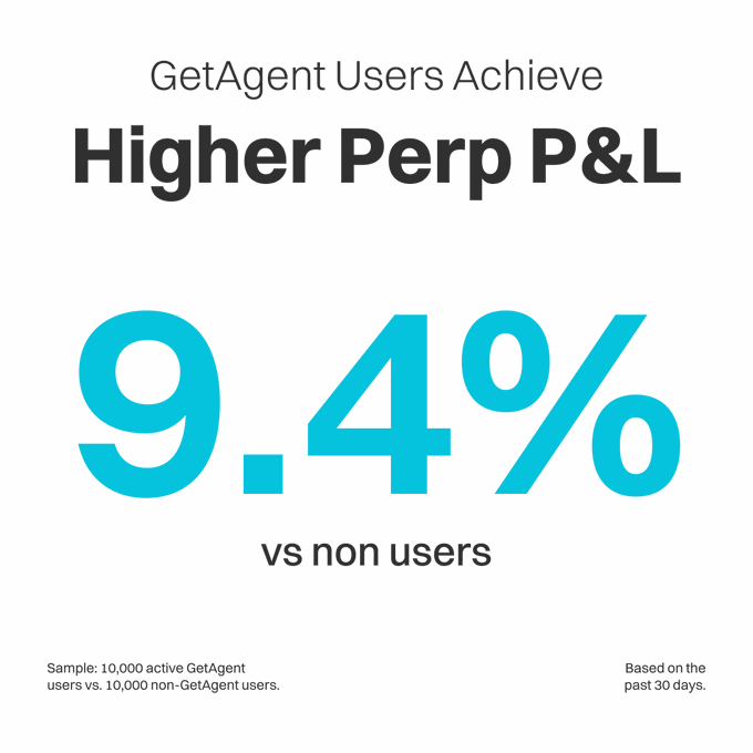 The image is a promotional graphic for GetAgent, displaying the headline "GetAgent Users Achieve **Higher Perp P&L**" with a large blue "9.4%" statistic stating this percentage is "vs non users." Fine print clarifies the data is based on a sample of 10,000 active GetAgent users compared to 10,000 non-GetAgent users over the past 30 days, directly supporting the post's comparison of trader performance with and without the tool.