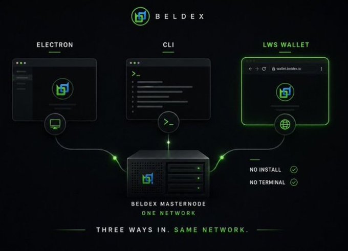 The image showcases Beldex's three access points—Electron, CLI, and LWS Wallet—all connecting to a unified Beldex Masternode network, with the tagline "Three Ways In. Same Network." This visually reinforces the post's discussion of AI agent autonomy by illustrating Beldex's privacy-focused infrastructure for managing identity and transactions across multiple interfaces without installation or terminal requirements.