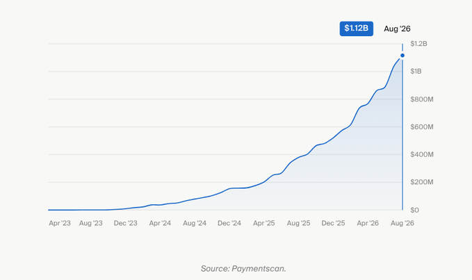 A line graph shows exponential growth reaching $1.12B by August '26, with the source attributed to Paymentscan.