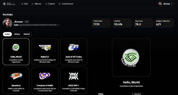 AXIS agentics portfolio page for user 'jknows' showing a wallet address, 7170 trajectories, 93.4% verified, 78.3 avg score, 6/6 badges collected, with badge cards like Hello World, Nailed It, and Jack of All Trades.