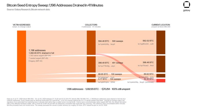 A Galaxy Research infographic titled "Bitcoin Seed-Entropy Sweep: 1,196 Addresses Drained in 41 Minutes" visualizes the flow of 1,082.65 BTC (~$70.2M) stolen from vulnerable addresses, tracking funds from victim wallets through 41 collectors to their current locations—including 562.02 BTC held at bc1q5f8t3r9, 398.49 BTC at bc1qr7/9m8g, and 32.45 BTC at bc1qjukslq—in a coordinated sweep that remained 100% still unspent as of July 31, 2026.