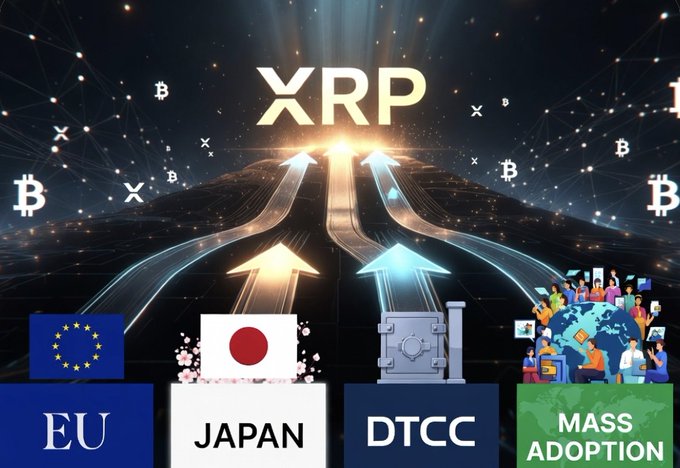 A graphic showing "XRP" prominently at the top with arrows pointing upward, surrounded by Bitcoin symbols and connected network nodes, with four panels below labeled "EU," "JAPAN," "DTCC," and "MASS ADOPTION." The image visually reinforces the post's bullish "#XRP" sentiment by highlighting key catalysts—regulatory progress in the EU and Japan, DTCC involvement, and widespread adoption—all converging to drive XRP's price higher, aligning with the "#589" price target.
