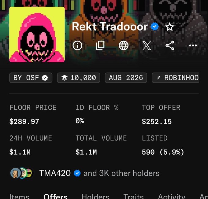 An NFT collection page titled 'Rekt Tradooor' displays stats including a floor price of $289.97, 10,000 supply, 24H volume of $1.1M, and is noted to be by OSF, with TMA420 and 3K other holders.
