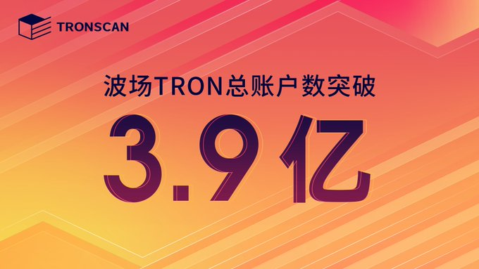 The image is a TronScan promotional graphic featuring a vibrant pink-to-yellow gradient background with the TronScan logo in the top-left corner. It prominently displays the Chinese text "波场TRON总账户数突破" (TRON Total Accounts Surpass) above a large "3.9亿" (390 million) figure, celebrating TRON blockchain's milestone of exceeding 390 million total accounts, which corresponds with the accompanying post about TRON's growing global adoption.