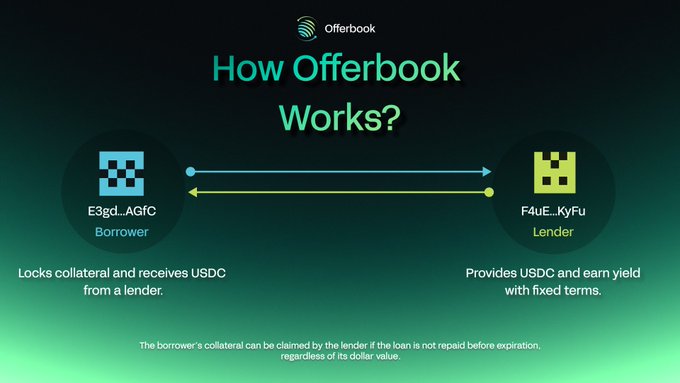The image shows a graphic representing an offerbook and offers. The text below the image provides information about how Offerbooks work for lenders. The primary message suggests that Offerbooks create new markets for long-tail assets by leveraging fixed rate lending, thus expanding the range of assets available for lending purposes compared to traditional DeFi protocols.