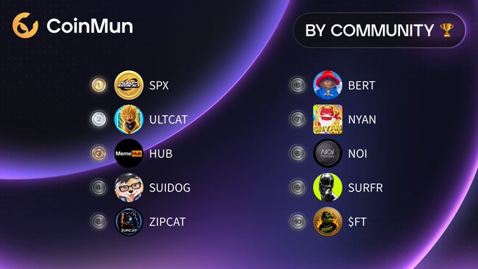 A CoinMun 'BY COMMUNITY' leaderboard displays a ranking of meme coins: SPX, ULTCAT, MemeHub, SUIDOG, ZIPCAT, BERT, NYAN, NOI, SURFR, and $FT, each with corresponding circular icons against a purple background.