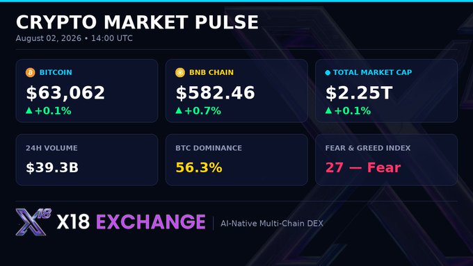 A 'Crypto Market Pulse' dashboard dated August 02, 2026 showing Bitcoin at $63,062, BNB Chain at $582.46, Total Market Cap at $2.25T, 24H Volume at $39.3B, BTC Dominance at 56.3%, and Fear & Greed Index at 27 (Fear), branded by X18 EXCHANGE.