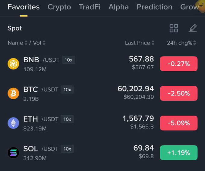 A Binance Spot trading interface showing cryptocurrency prices, where BNB ($567.88, -0.27%), BTC ($60,202.94, -2.50%), and ETH ($1,567.79, -5.09%) are all trading in the red, while SOL ($69.84) bucks the trend with a +1.19% gain—visually supporting the post's observation that major cryptocurrencies are bleeding while select altcoins show resilience.