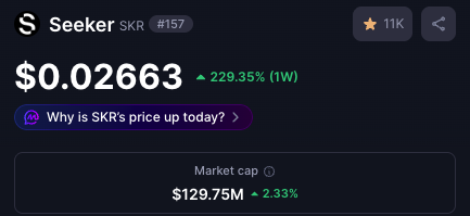 A cryptocurrency tracker showing 'Seeker SKR #157' priced at $0.02663, up 229.35% (1W), with a market cap of $129.75M and a note asking 'Why is SKR's price up today?'
