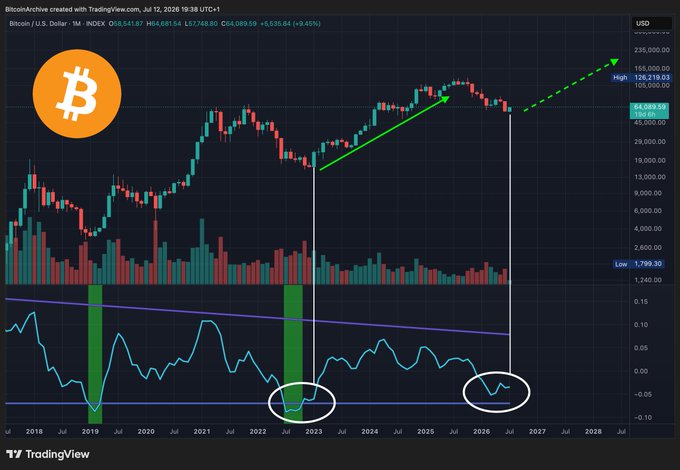 A Bitcoin/USD monthly candlestick chart from TradingView showing BTC at $104,041.67 with an RSI indicator below, highlighting how the current RSI low mirrors the 2018-2019 bottom—a pattern that preceded the 2022-2025 bull run to new highs near $126,219.