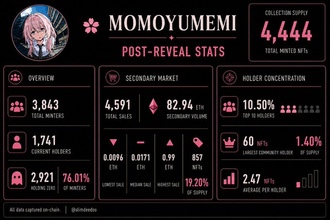 A dashboard infographic displaying post-reveal NFT collection stats for "MOMOYUMEMI," highlighting a total collection supply of 4,444 with 4,591 total sales generating 82.94 ETH in secondary volume (averaging 0.0171 ETH median sale), alongside 1,741 current holders where 76.01% of minters now hold zero NFTs and the top 10 holders control 10.50% of the supply, illustrating the post's point that the most telling metric is the high holder churn rather than the ETH volume.