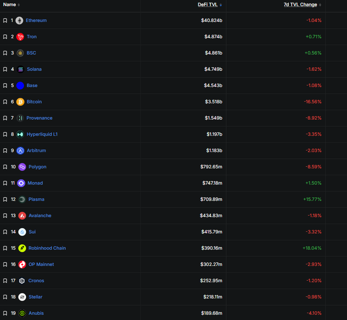 A DeFi TVL ranking table shows blockchain networks by total value locked, with Ethereum leading at $40.824b (down 1.04%), followed by Tron, BSC, Solana, and Base, while highlighting emerging contenders like Monad (rank 11, $747.18m, +1.50% 7d change), Robinhood Chain (+18.04%), and Plasma (+15.77%) as potential top 10 candidates based on strong 7-day growth metrics.