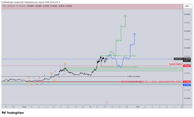 This TradingView chart shows CRV/USDT (Curve DAO token on Binance) consolidating near $0.3340 with key technical levels marked, including a "ORBING OF WAVE PA = LOCAL INVALIDATION LEVEL" at $0.2103 and projected bullish breakout scenarios showing potential moves toward $0.55–0.65, illustrating the "primed for liftoff" thesis described in the accompanying analysis.