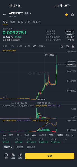 A Binance trading chart shows AKE/USDT surging to $0.0092751, marking a +97.40% gain with the price spiking sharply from around $0.004 to over $0.01 on the daily timeframe, reflecting the post's excitement about the token more than doubling in less than 24 hours.