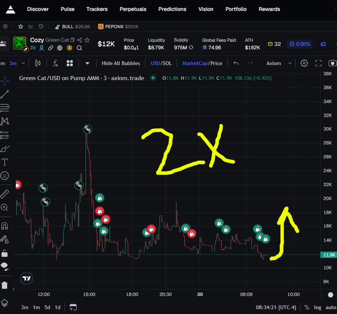A cryptocurrency trading chart on Axiom.trade showing "Green Cat/USD on Pump AMM" with handwritten yellow annotations reading "2X" and an upward arrow.