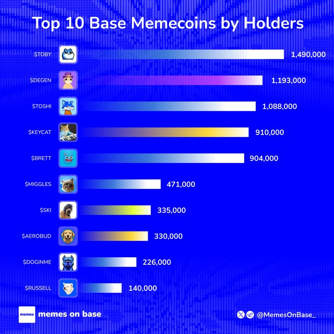 A bar chart titled "Top 10 Base Memecoins by Holders" ranks tokens by holder count, with $TOBY leading at 1,490,000, followed by $DEGEN (1,193,000), $TOSHI (1,088,000), $KEYCAT (910,000), $BRETT (904,000), $MIGGLES (471,000), $SKI (335,000), $AEROBUD (330,000), $DOGINME (226,000), and $RUSSELL (140,000). The image visually reinforces the post's listing by displaying each token's logo, name, and exact holder figures in descending order on a blue gradient background.