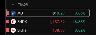 A dark-themed financial trading interface showing performance metrics for tickers INIU (9.65%), SNDK (16.88%), and SNHY (9.62%).