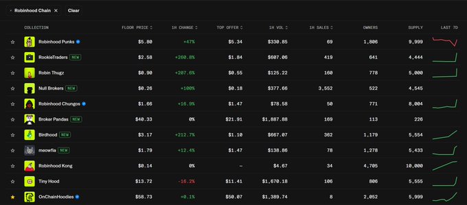 A Robinhood Chain NFT collection statistics table displaying collections like Robinhood Punks ($5.00), RooksiTraders ($2.50), Robin Thugs ($0.00), and others with floor prices, volume, and supply metrics.
