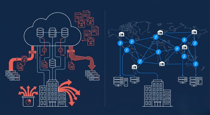 A split illustration contrasts two cloud storage models: the left side depicts a centralized cloud with databases funneling through toll gates (labeled "TOLL") with red arrows showing expensive egress fees draining budget, while the right side shows a distributed global network of interconnected nodes routing file storage peer-to-peer without tolls. The visual emphasizes the post's point that Filecoin's decentralized storage eliminates the $0.08–$0.12/GB egress fees causing 20–40% cloud budget overruns.