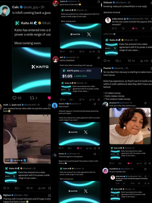 A collage of tweets from crypto accounts reacting to news that Kaito has entered a data agreement with X to power a wide range of use cases, with KAITO price shown at $1.05.