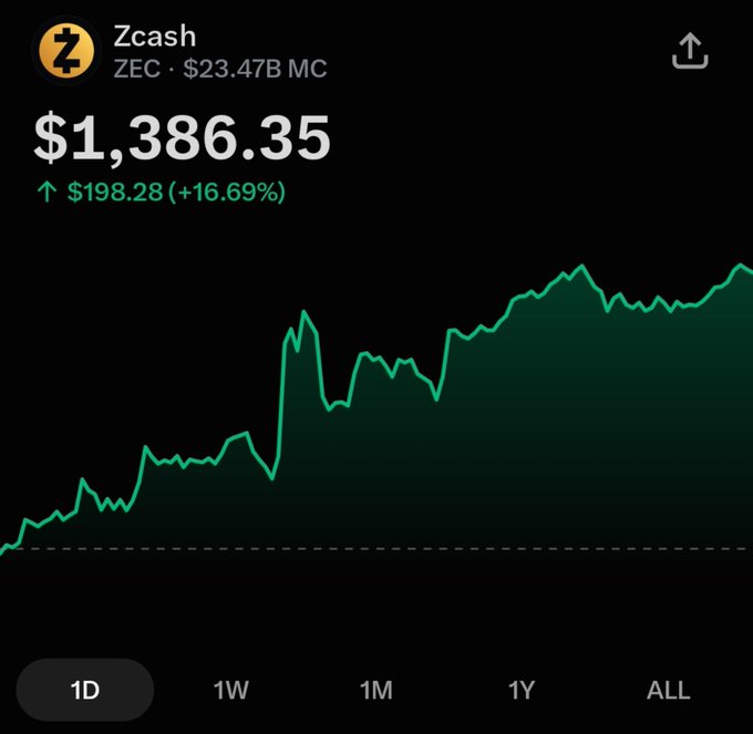 A cryptocurrency price chart shows Zcash ($ZEC) trading at $1,386.35, up $198.28 (+16.69%) with a market cap of $23.47B, reflecting the privacy coin's breakout driven by a governance vote supporting faster block times. The chart's sharp upward trajectory on the 1D view visually captures the rally referenced in the post about ZEC crossing the $23B market cap milestone.