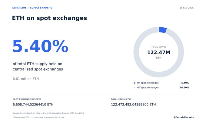A snapshot dated 15 Sep 2026 showing that only 5.40% (6.61 million ETH) of Ethereum's total supply of 122.47M ETH is held on centralized spot exchanges, with spot exchange reserves at 6,608,744.52 ETH. This illustrates the post's point about limited ETH liquidity on exchanges, reinforcing concerns about acquiring significant size as institutional demand for ETH ramps up.