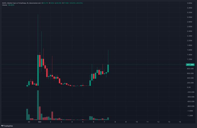 TradingView candlestick chart for SUSOL (Market Cap) on PumpSwap showing volume of 159.56K%, with a massive price spike to around 3.60M followed by a sharp decline, current price at 871.69K.