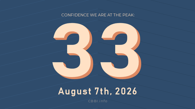A bold graphic displays the headline "CONFIDENCE WE ARE AT THE PEAK:" above a large number "33" set against a blue striped background, dated "August 7th, 2026" with the "CBBI.info" watermark. It serves as a daily CBBI status update, showing a peak confidence score of 33 that aligns with the accompanying post noting the Bitcoin price of $64,870 on August 8th, 2026.