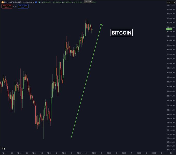A Bitcoin/TetherUS (BTCUSDT) 1-hour candlestick chart on Binance shows a sharp upward trend from around $57,900 to over $62,500, with a green arrow illustrating the rally that aligns with the post's news of Bitcoin surging past $62,500 and triggering over $200 million in short liquidations.