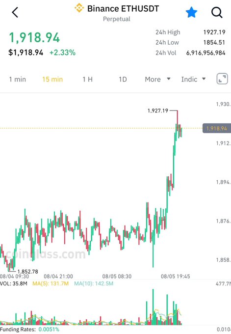 A Binance trading chart for ETHUSDT Perpetual showing a price of 1,918.94 USDT, up 2.33%, with a 24h high of 1,927.19 and 24h low of 1,854.51.