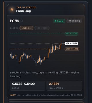 A trading playbook interface showing a long position on PONS at $0.5154 with a target of $0.6179, stop at $0.4881, range 0.5388-0.5409, noting clean long structure with trending tape (ADX 28).