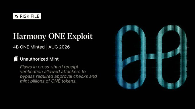 A dark graphic titled 'Harmony ONE Exploit' describing an 'Unauthorized Mint' risk file, noting '4B ONE Minted | AUG 2026' and explaining that flaws in cross-shard receipt verification allowed attackers to mint billions of tokens, featuring the Harmony logo on the right.