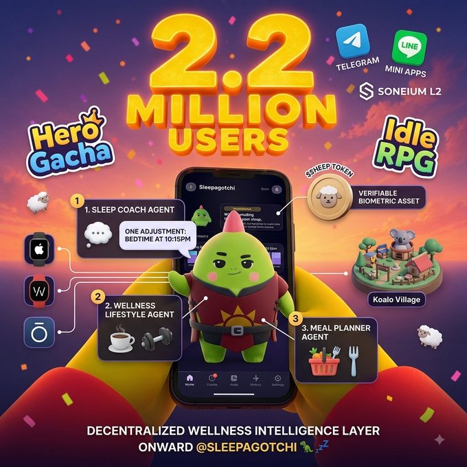 A promotional graphic for Sleepagotchi celebrating '2.2 MILLION USERS' with labels like 'Hero Gacha', 'Idle RPG', 'Sleep Coach Agent', 'Wellness Lifestyle Agent', and 'Meal Planner Agent' alongside Telegram and LINE app icons.