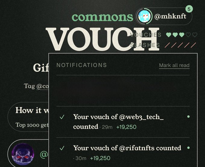 A user named @mhknft (commons) displays their vouch interface on Vouch, with a notifications panel showing successful vouches granted to @web3_tech_ and @rifatnfts, each earning +19,250 points. The caption "i still have 4 vouches left who should i vouch for?" relates to the heart icons visible at the top, where only 2 of 6 possible vouches/splashes appear to be filled.