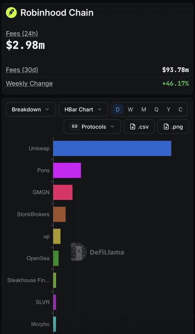 A DefiLlama dashboard for Robinhood Chain shows Fees (24h) of $2.98m, Fees (30d) of $93.78m, and a Weekly Change of +46.17%, alongside a bar chart breakdown of fees by protocols like Uniswap, Pons, and GMGN.