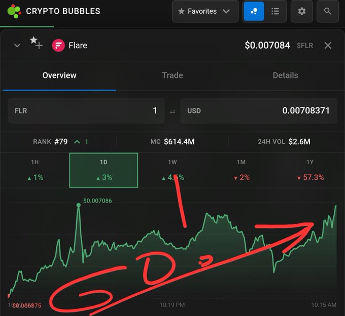 A Crypto Bubbles chart for Flare ($FLR) shows a 3% gain over 1D with the price at $0.007084 and a market cap of $614.4M, accompanied by hand-drawn red arrows pointing upward and "GO" scribbled across the chart to emphasize the bullish momentum.