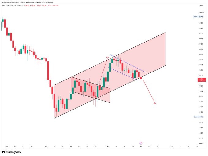 A daily SOL/USDT chart on Binance shows Solana trading at $74.61, down 2.77%, with a descending channel pattern and red arrow indicating a potential breakdown below support toward the $50-60 range. The chart visualizes the bearish thesis that SOL is breaking down from its current price structure.