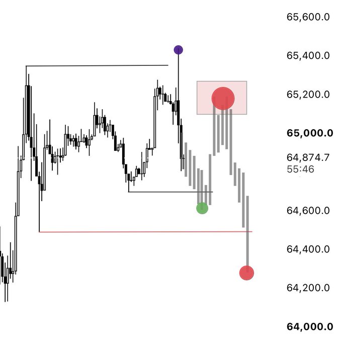A Bitcoin ($BTC) price chart showing recent price action around the 64,000–65,600 range with current price at 64,874.7 (55:46), featuring a highlighted red box near 65,200, a green dot near 64,600, and a red dot near 64,250 that the post suggests illustrates a notable market structure pattern when "connected perfectly."