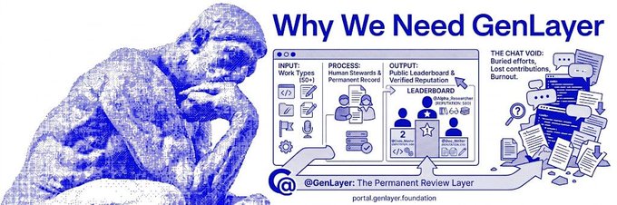 An infographic titled 'Why We Need GenLayer' featuring Rodin's 'The Thinker' statue alongside a diagram showing the process of public leaderboard and verified reputation, tagged with @GenLayer and portal.genlayer.foundation.